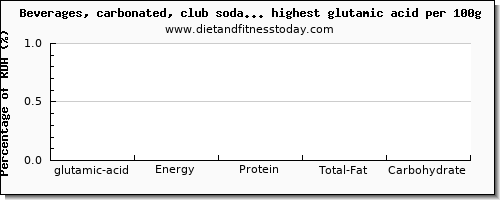 glutamic acid and nutrition facts in soda per 100g